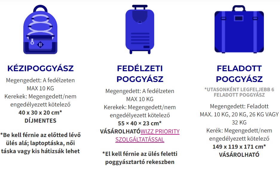 Wizzair poggyászok: kézipoggyász, fedélzeti poggyász, feladott poggyász